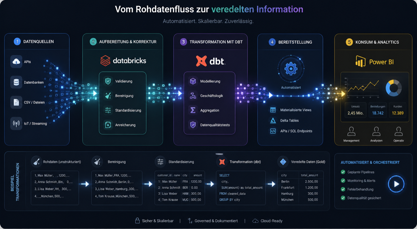 Datenplattform Schema vom Rohdatenfluss zur veredelten Information